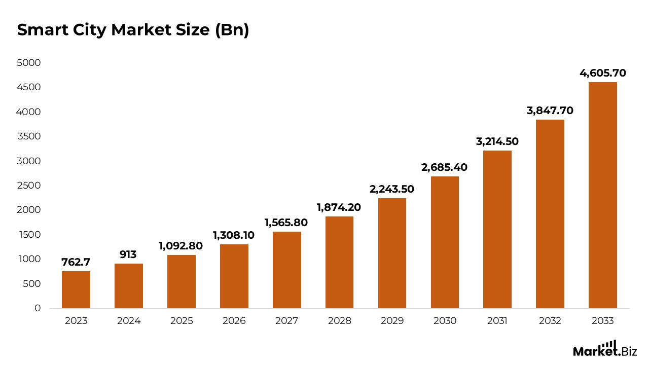 Smart City Statistics