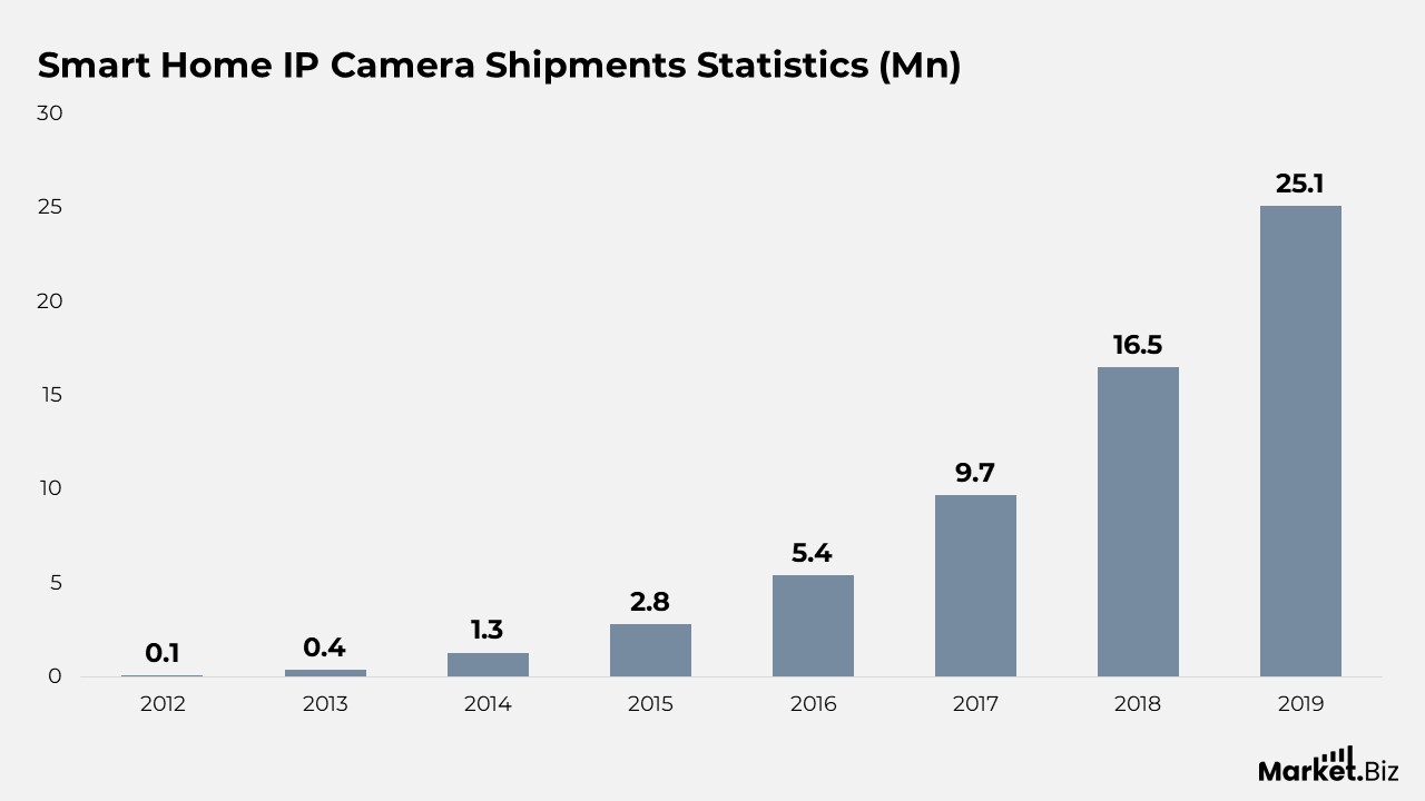 IP Camera Statistics