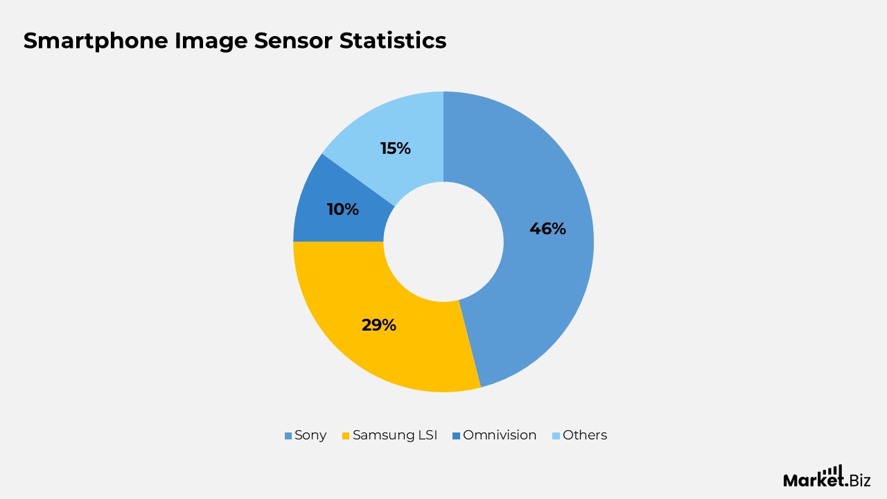 Image Sensors Statistics
