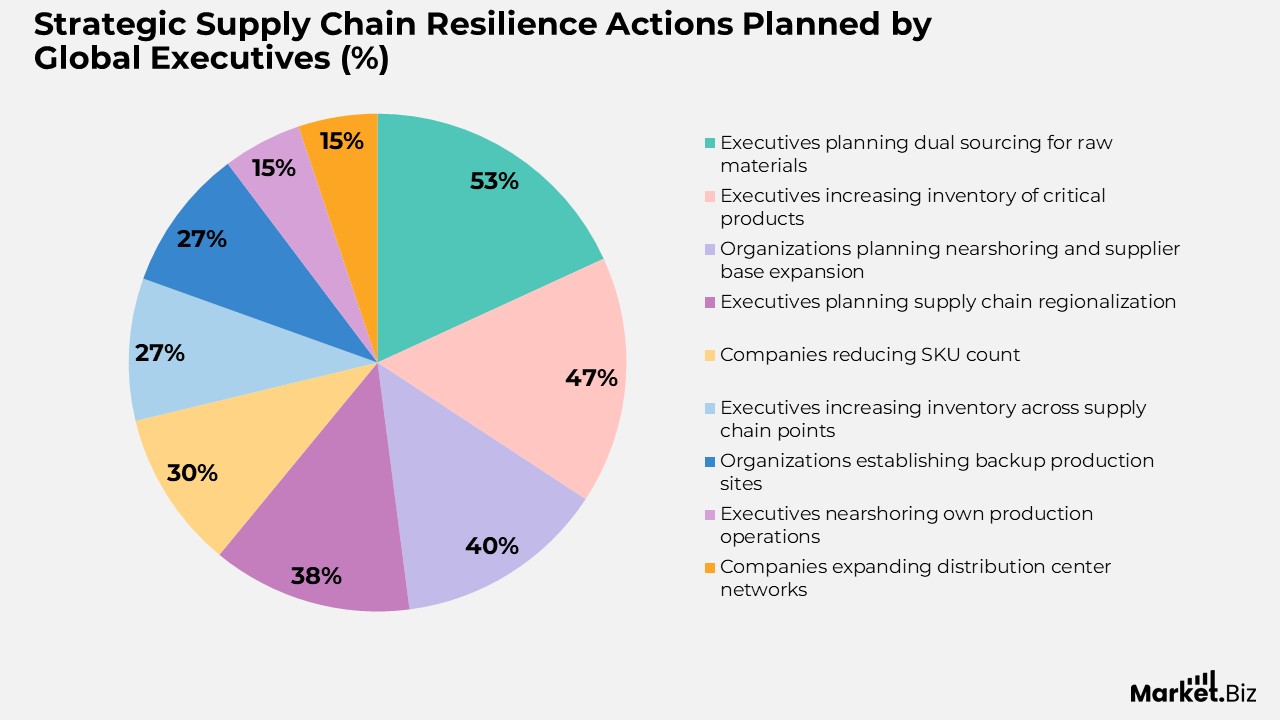 Supply Chain Statistics