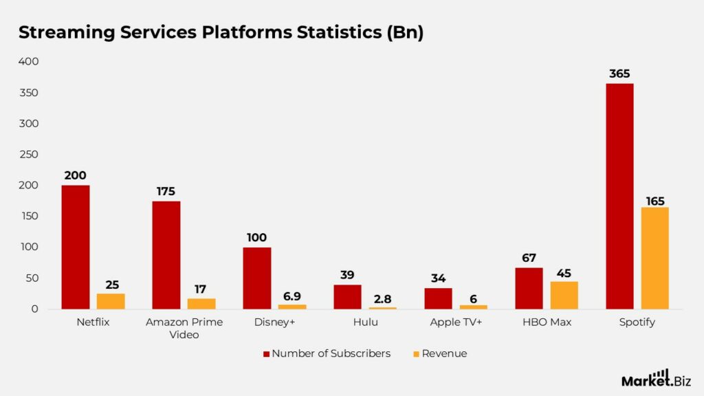 Streaming Services Statistics