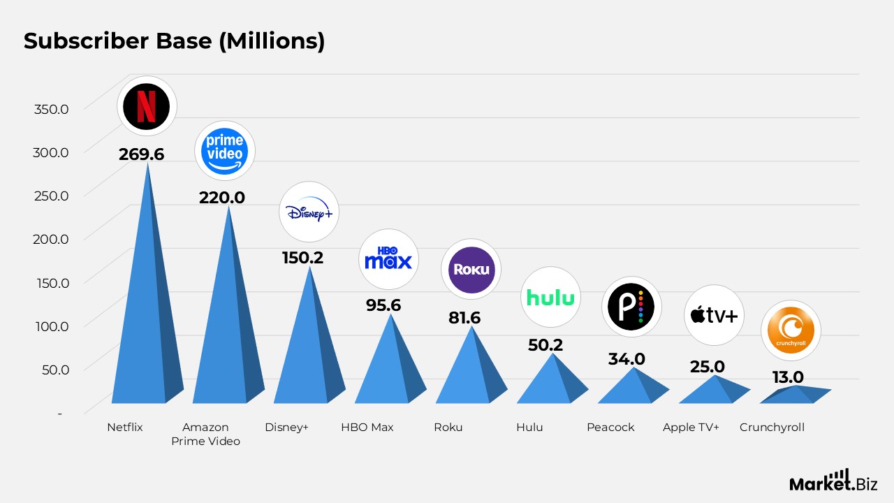 Video-on-Demand Statistics