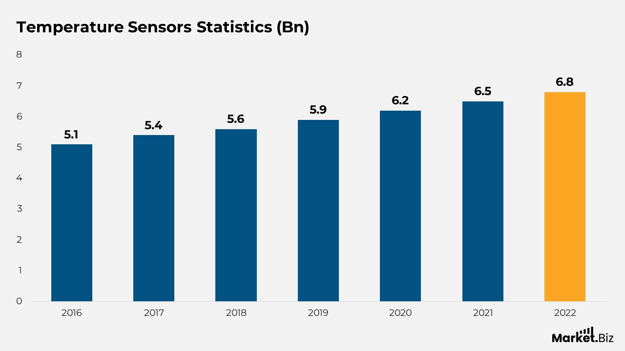 Automotive Sensors Statistics