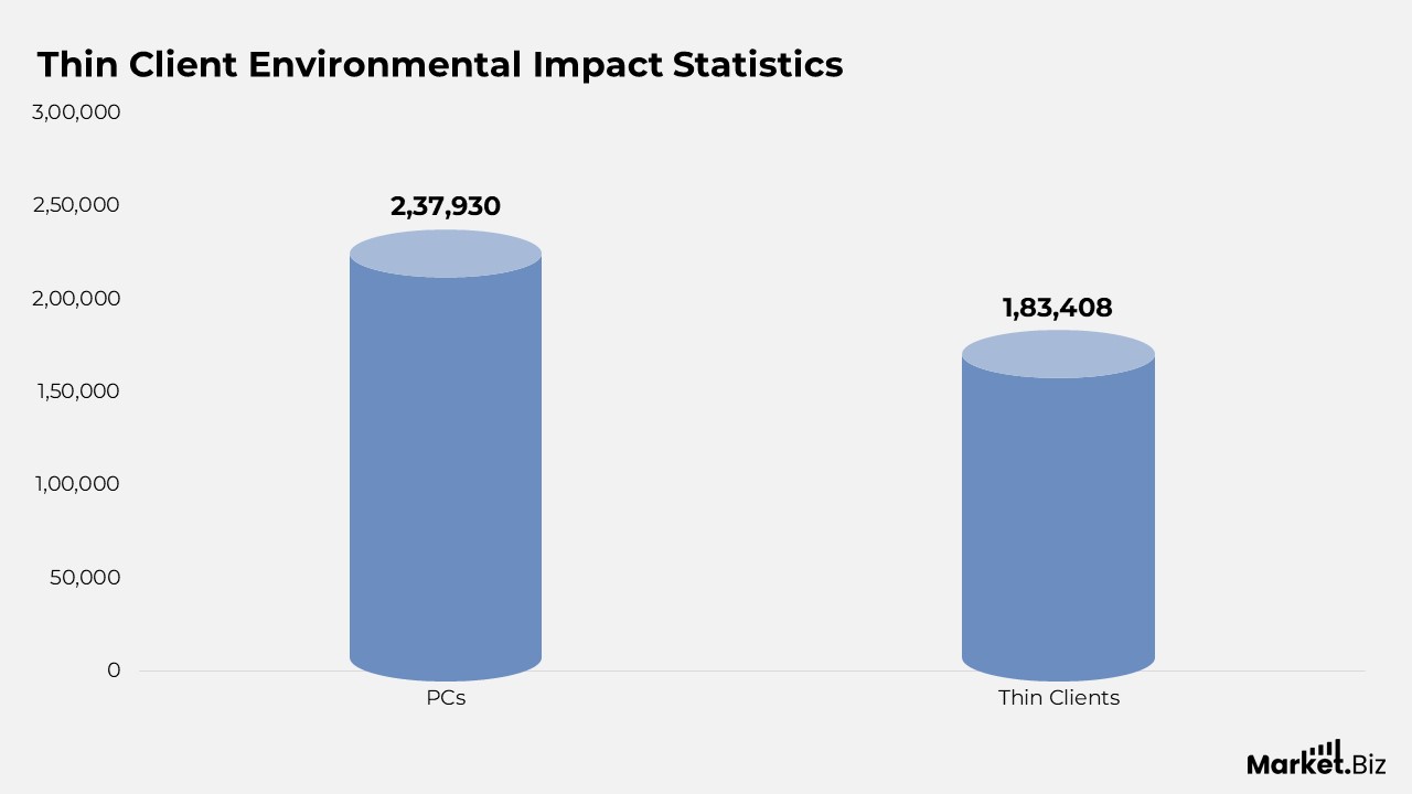 Thin Client Environmental Impact Statistics