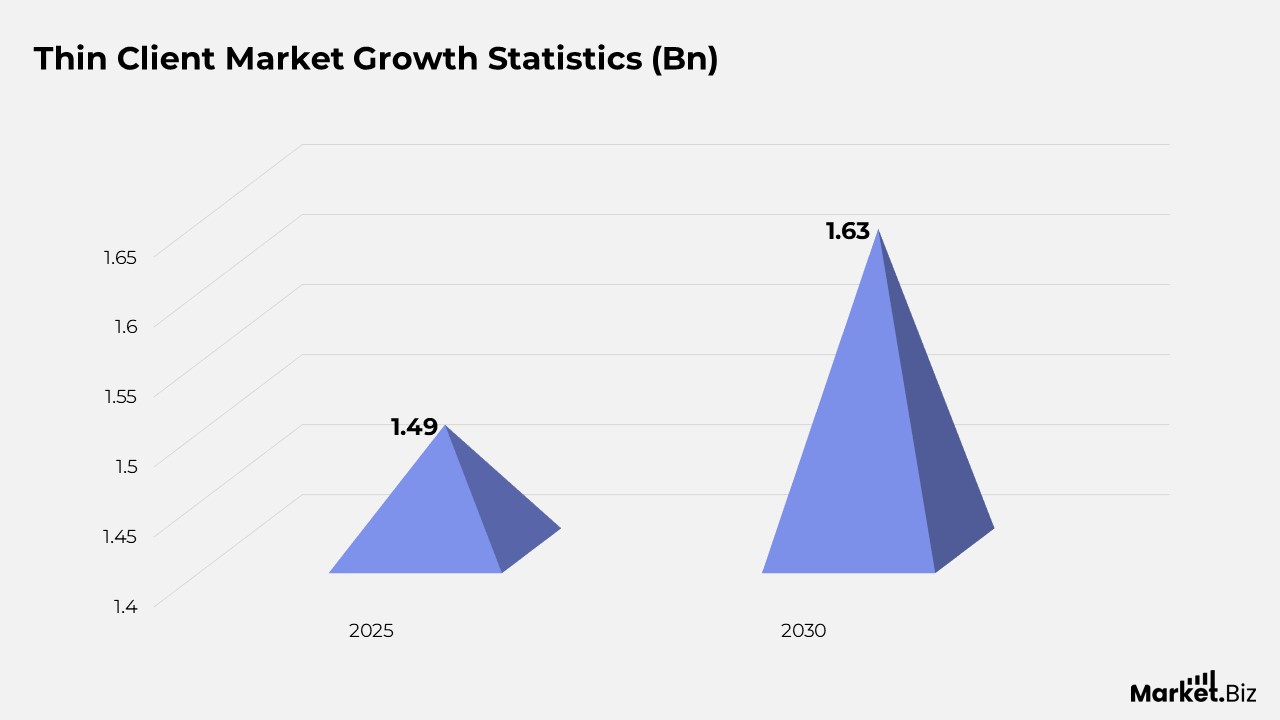 Thin Client Market Growth Statistics 