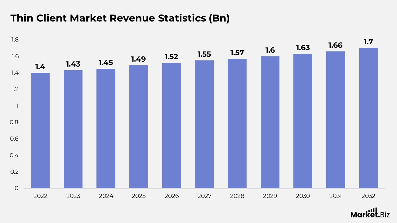 Thin Client Market Revenue Statistics 