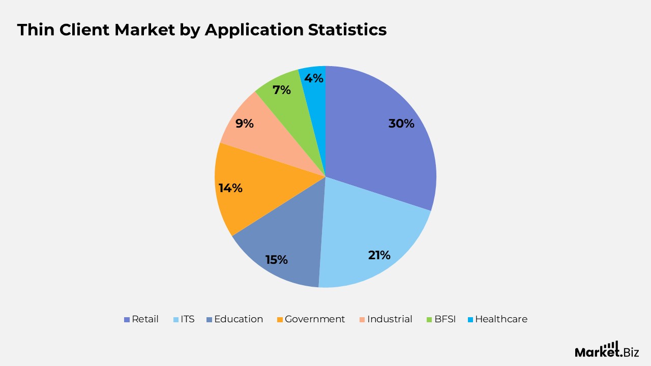 Thin Client Market by Application Statistics 