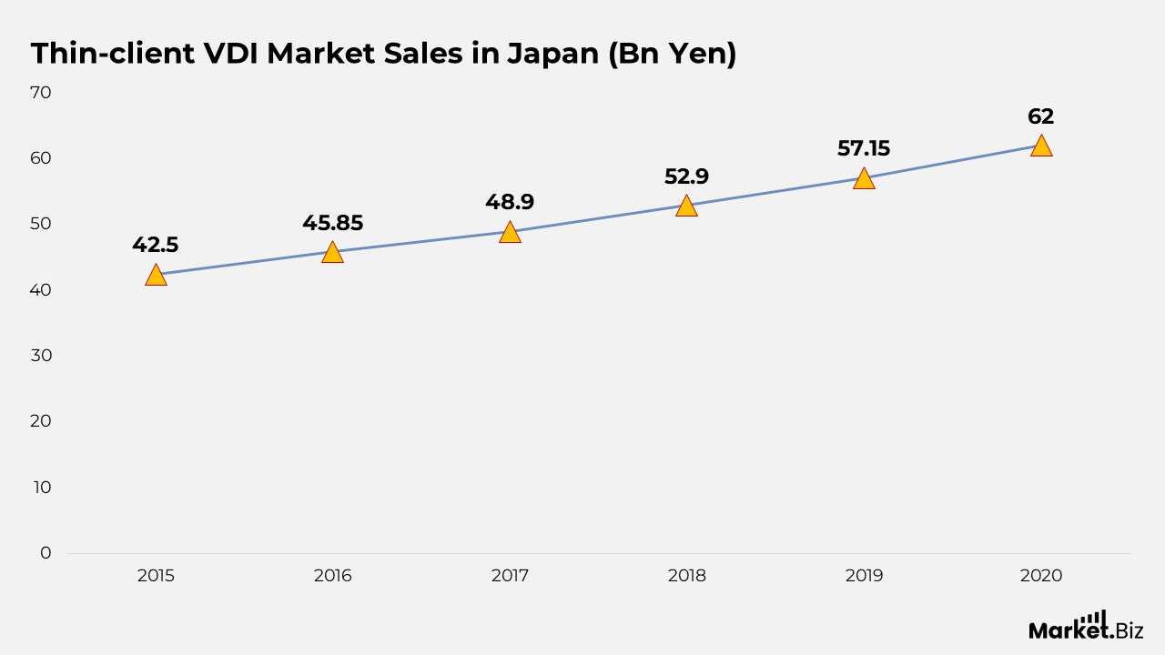 Thin-Client VDI Market Sales in Japan
