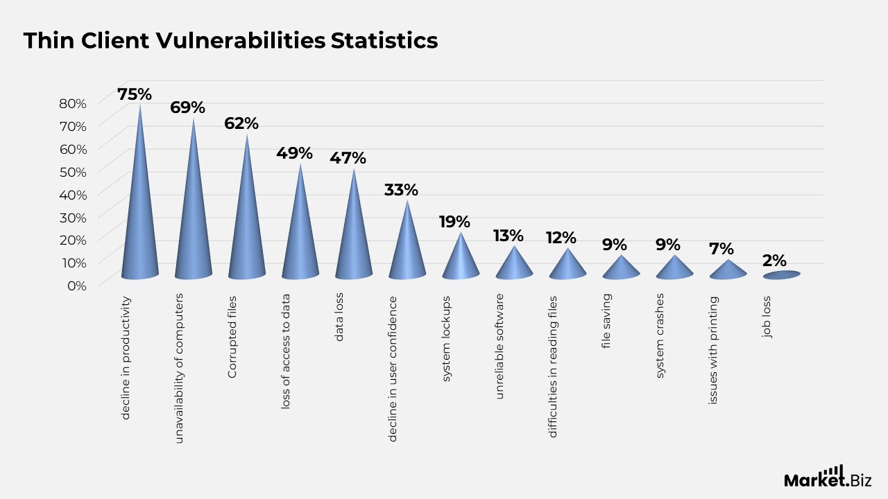 Thin Client Vulnerabilities Statistics