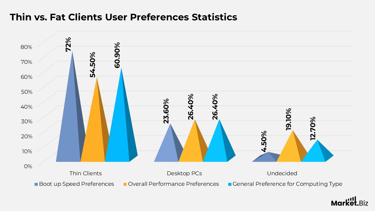 Thin vs Fat clients User Preference Statistics