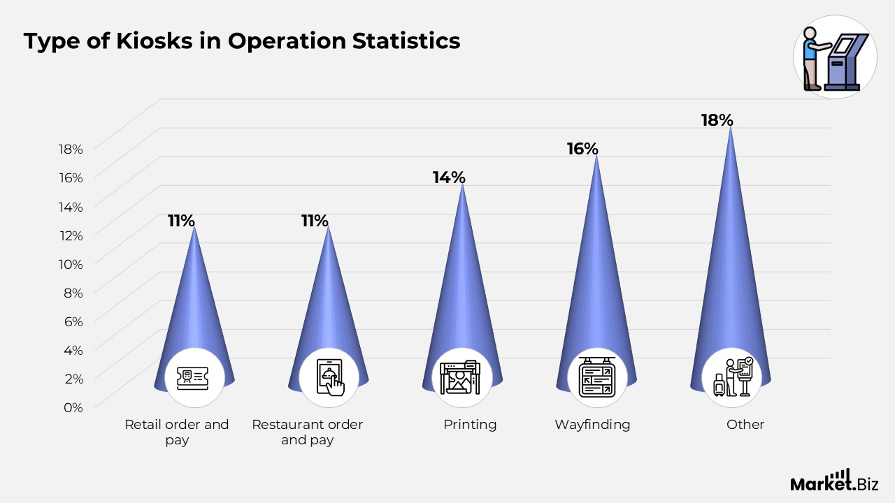 Self-Service Kiosk Market Size Statistics (Mn)