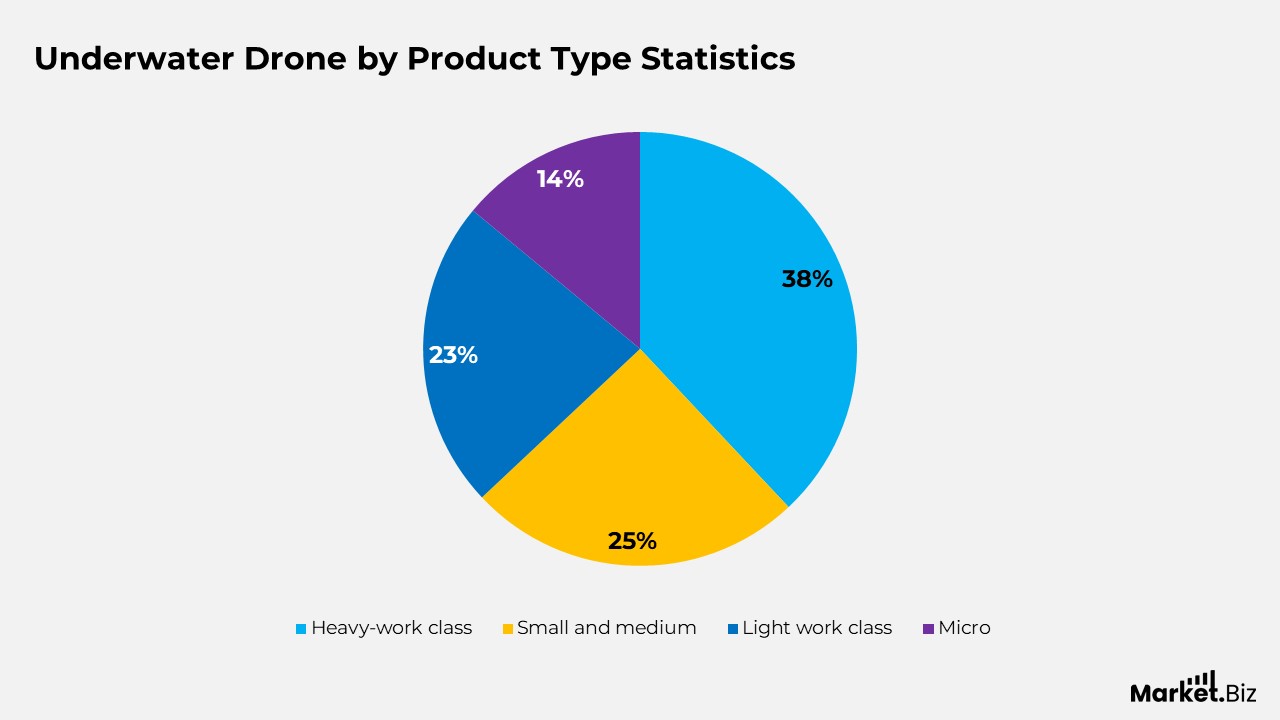 Underwater Drone Statistics