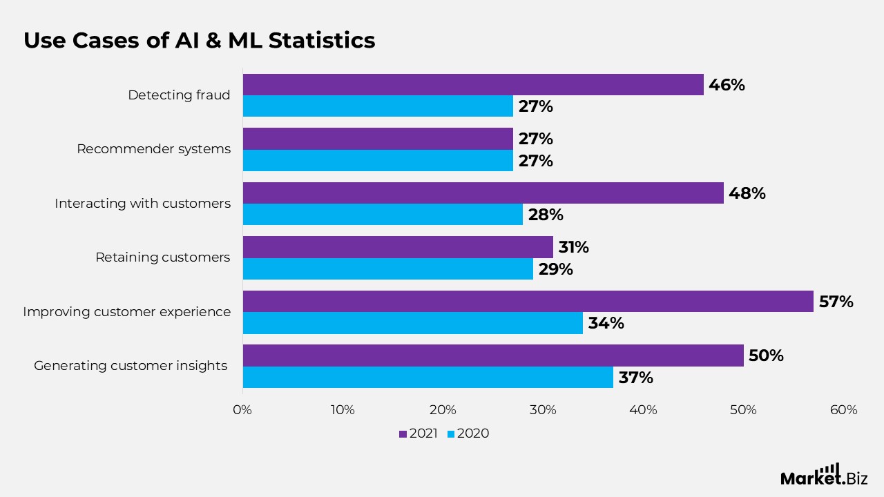 Use Cases of AI & ML Statistics