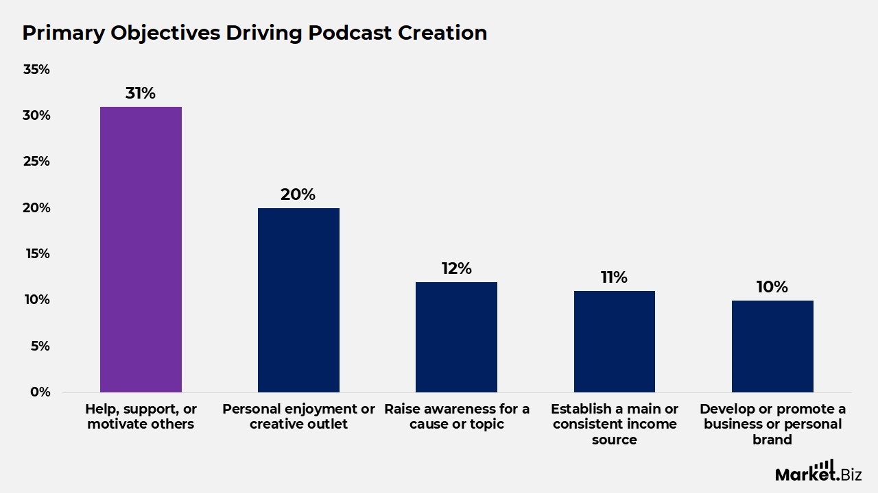 Primary Objectives Driving Podcast Creation
