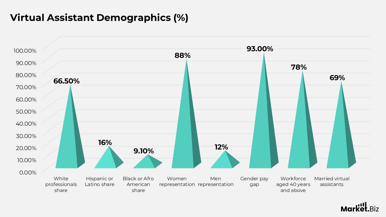 Intelligent Virtual Assistant Statistics