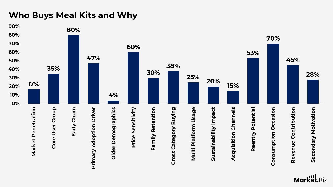 Meal Kit Delivery Services Statistics