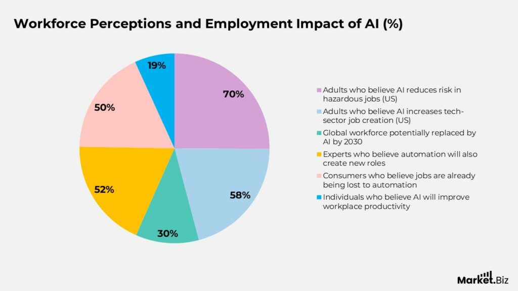 Workforce Preception and Employment Impact of AI (%)