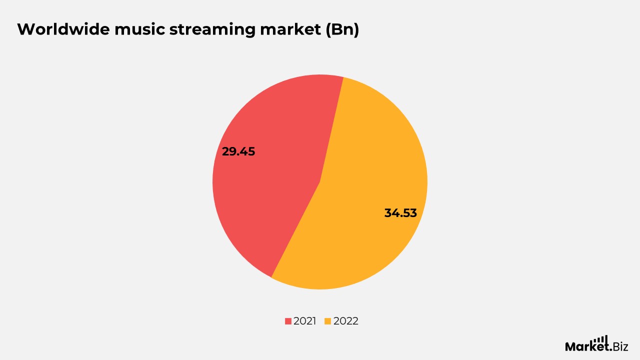 Streaming Services Statistics