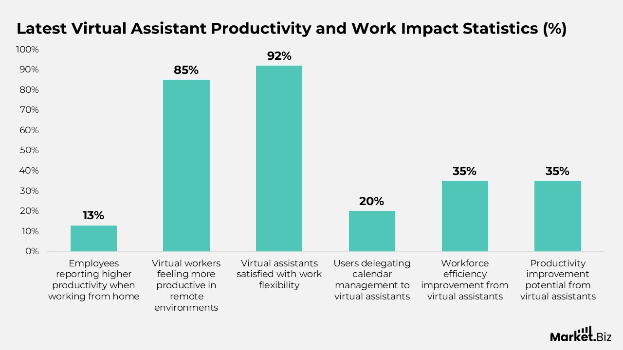 Intelligent Virtual Assistant Statistics
