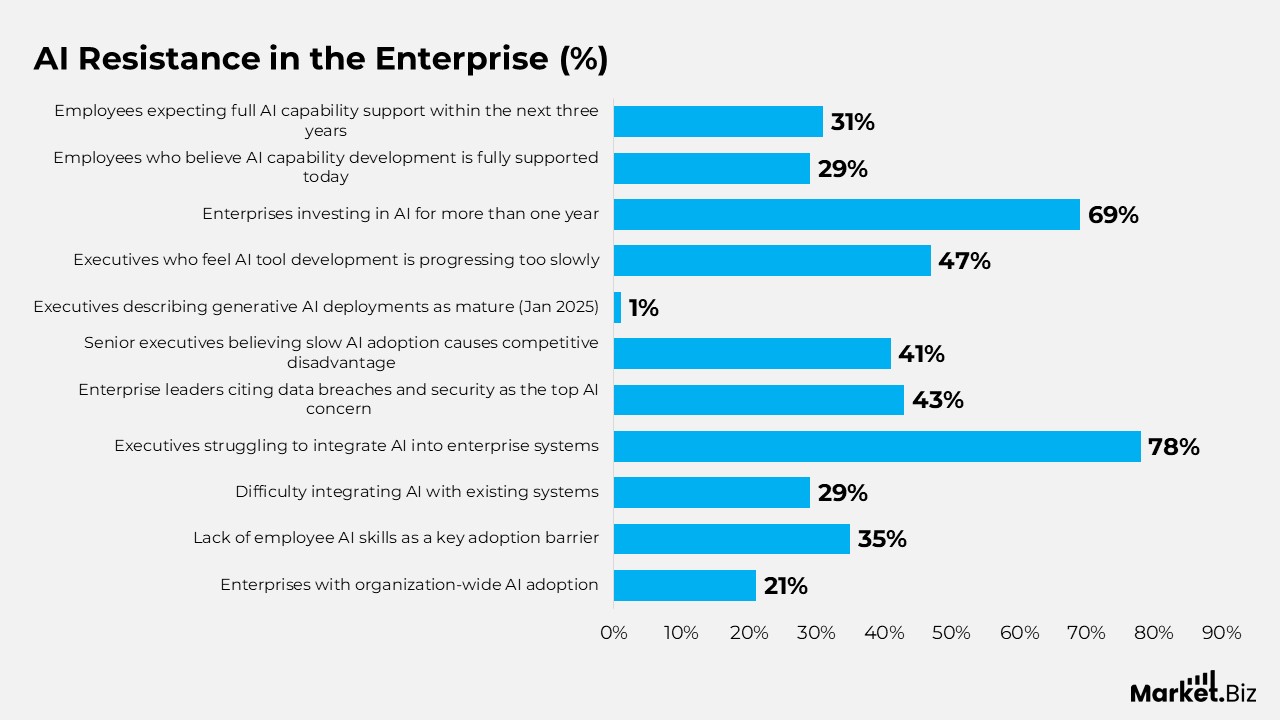 AI Resistance in the Enterprise (%)