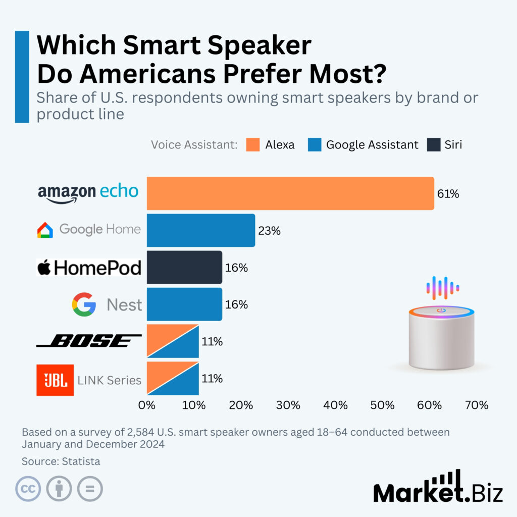 Which Smart Speaker Do Americans Prefer Most?