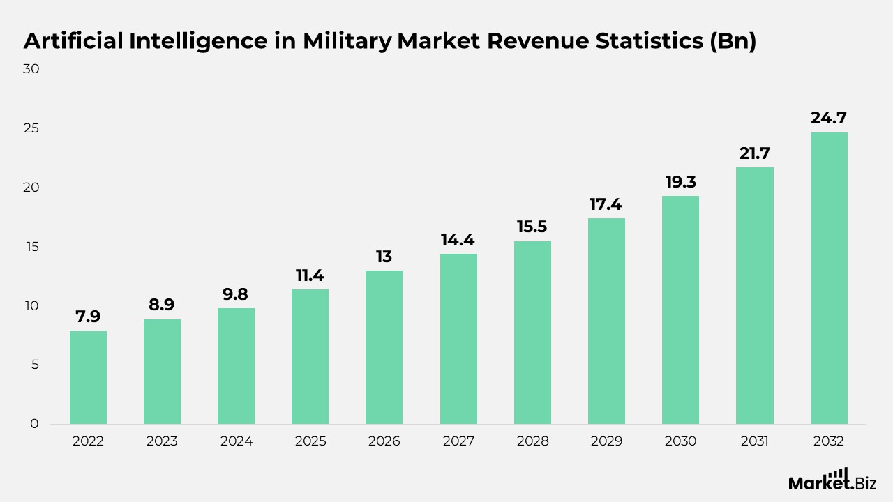 Artificial Intelligence in Military Market Revenue Statistics (Bn)
