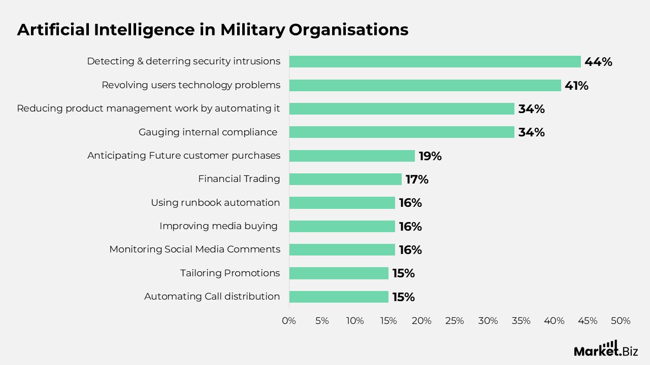 Artificial Intelligence in Military Organisations