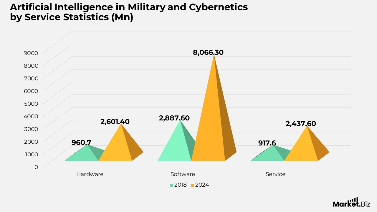 Artificial Intelligence in Military and Cybernetics by Service Statistics (Mn)