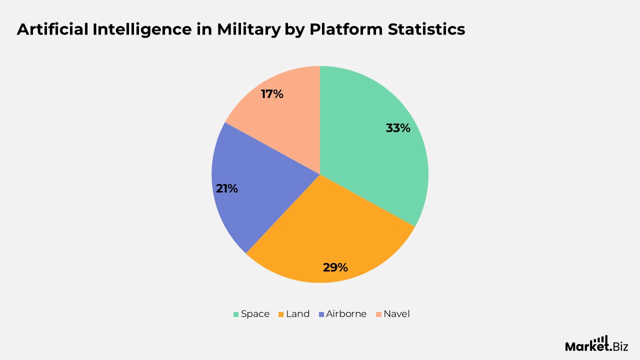 Artificial Intelligence in Military by Platform Statistics