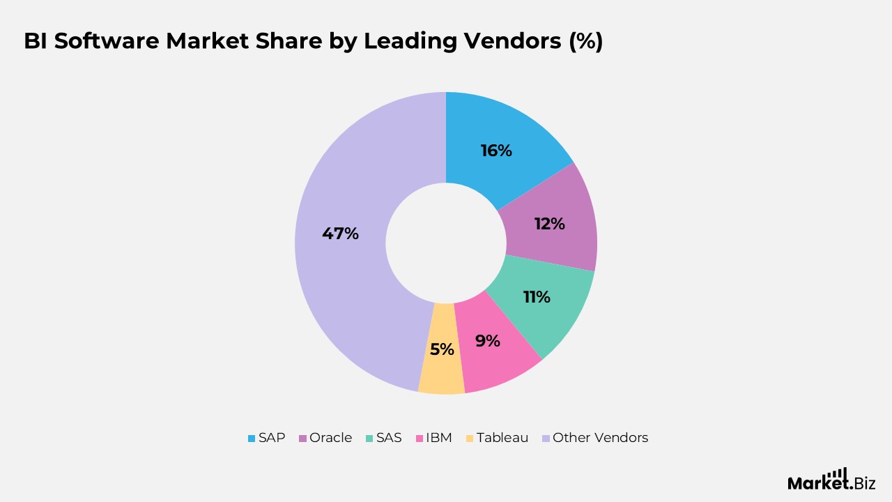 BI Software Market Share by Leading Vendors (%)