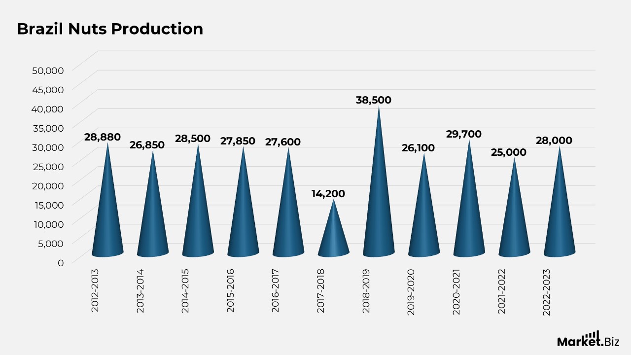 Brazil Nuts Production