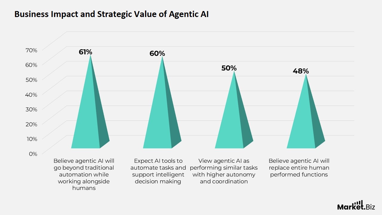 Business Impact and Strategic Value of Agentic AI