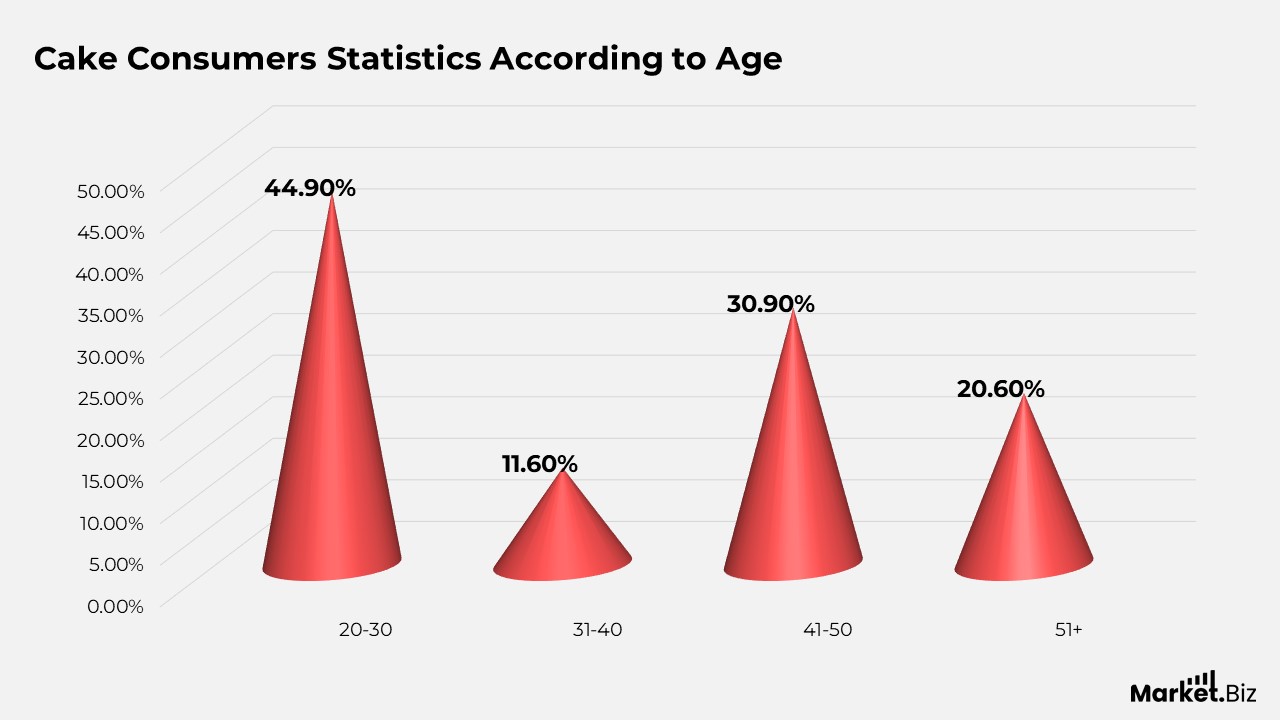 Cake Consumers Statistics According to Age