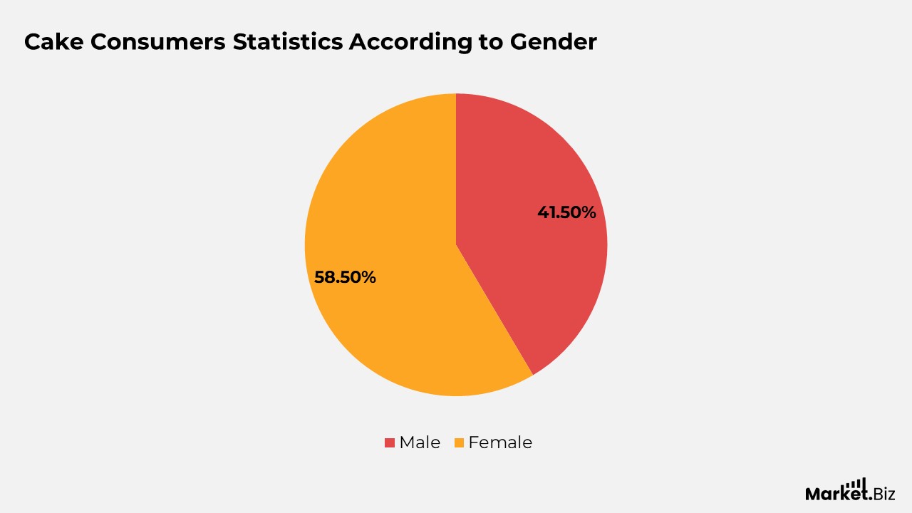 Cake Consumers Statistics According to Gender