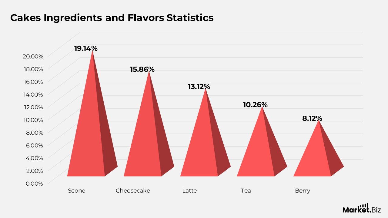 Cakes Ingredients and Flavors Statistics