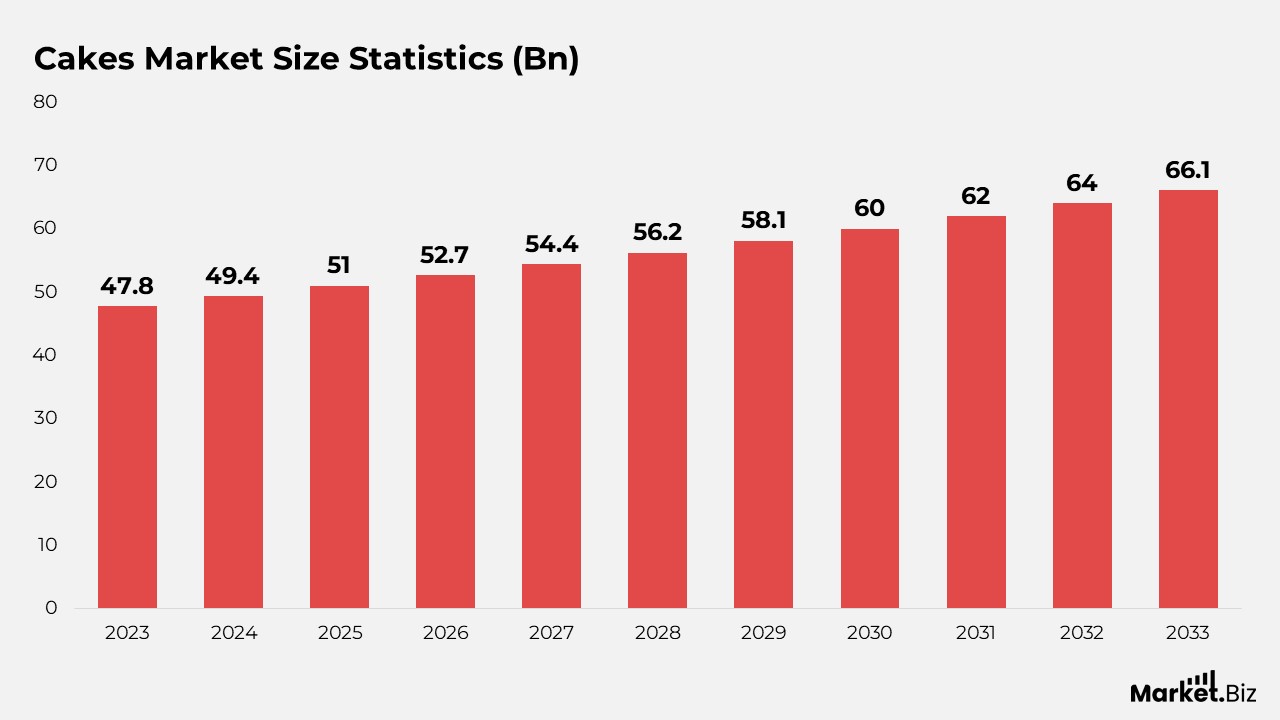 Cakes Market Size Statistics (Bn)