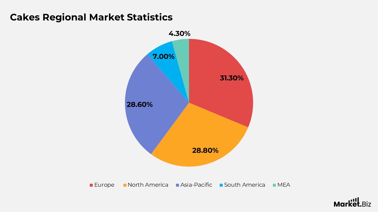 Cakes Regional Market Statistics