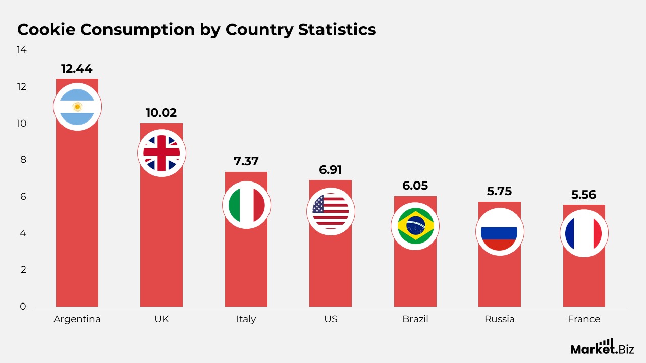 Cookie Consumption by Country Statistics