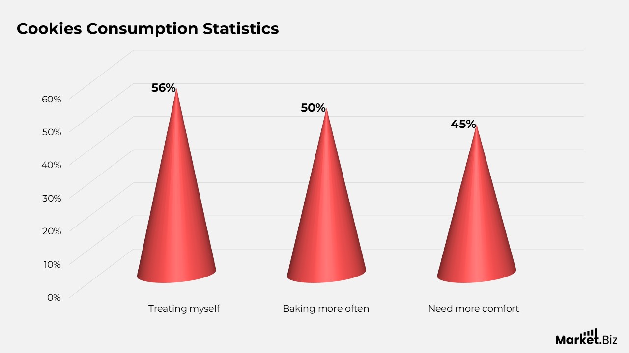 Cookies Consumption Statistics