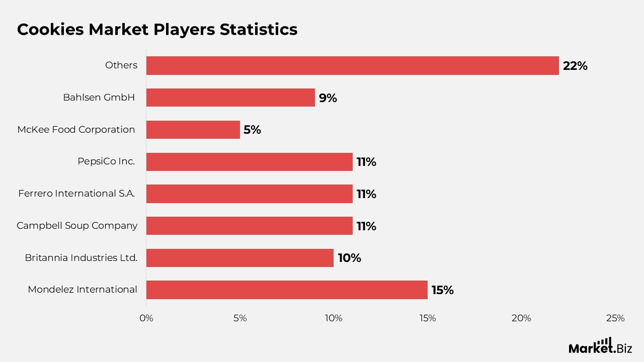 Cookies Market Players Statistics