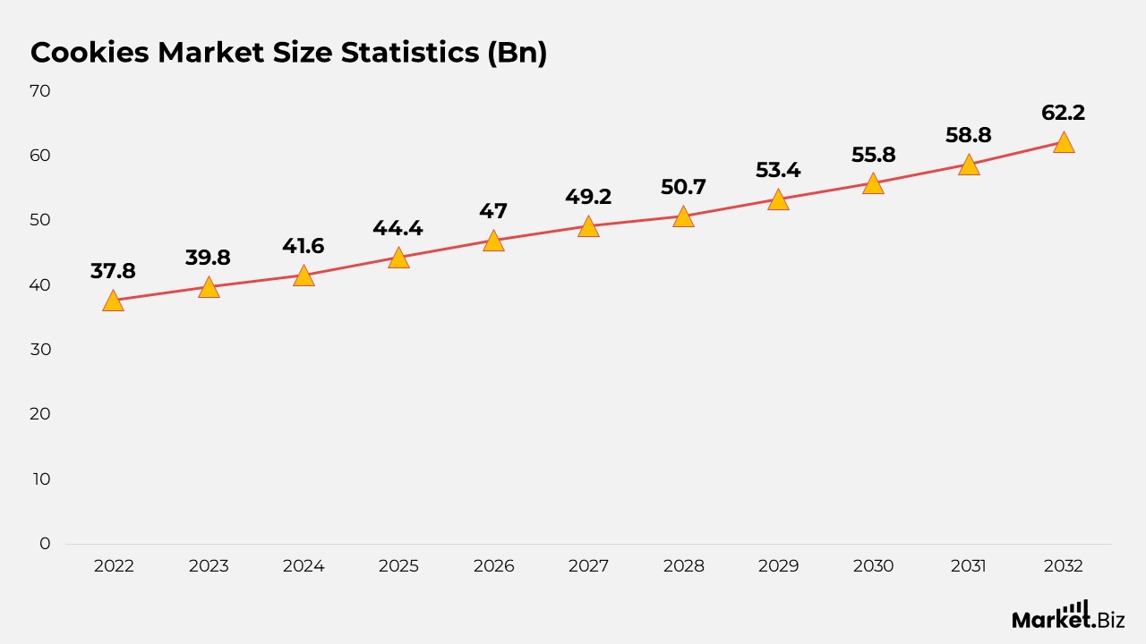 Cookies Market Size Statistics (Bn)
