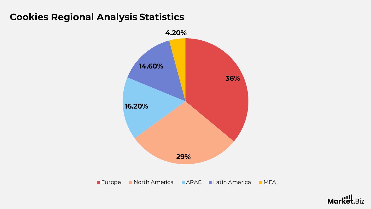 Cookies Regional Analysis Statistics