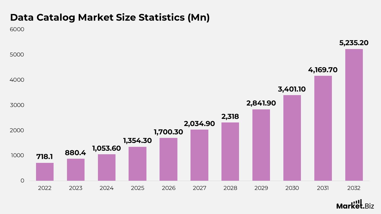 Data Catalog Market Size Statistics (Mn)