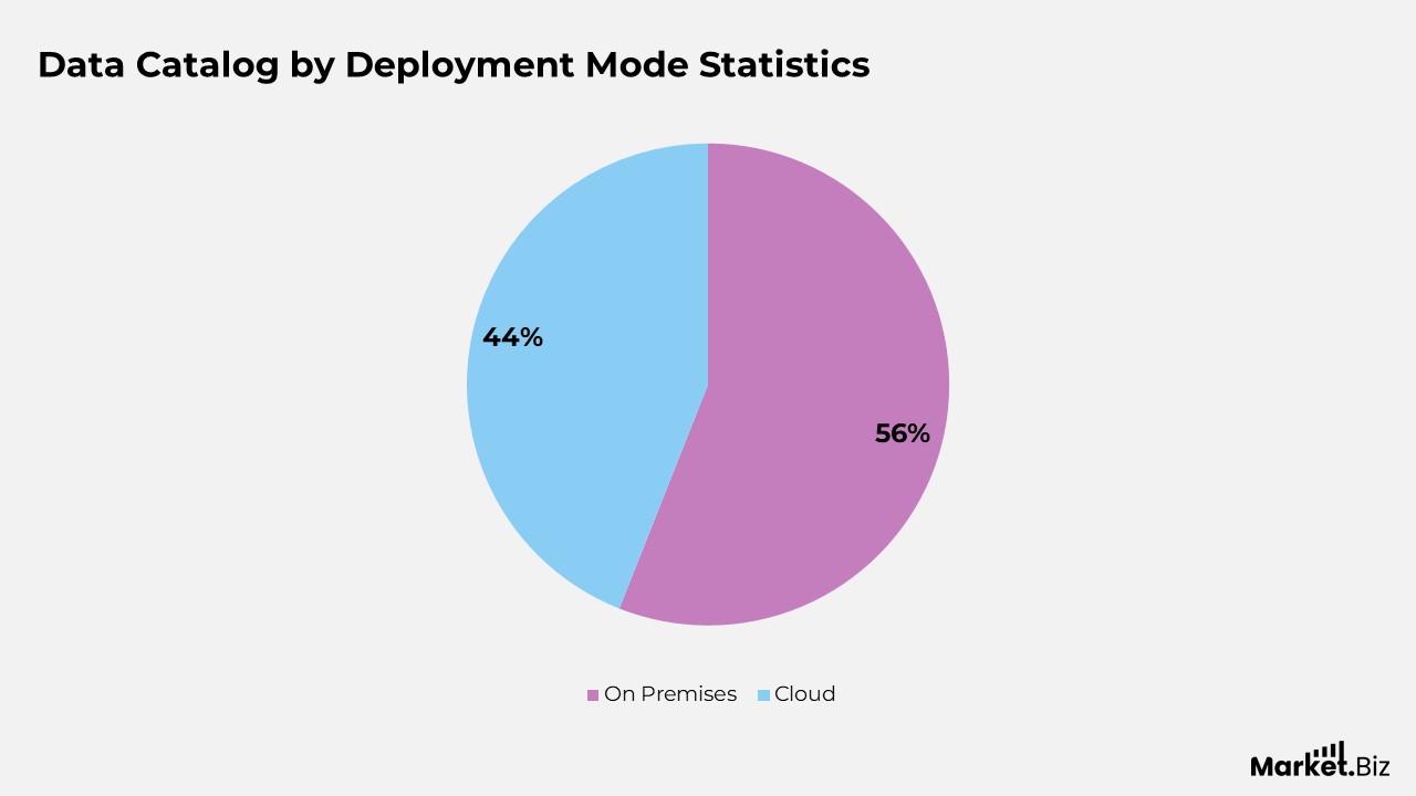 Data Catalog by Deployment Mode Statistics