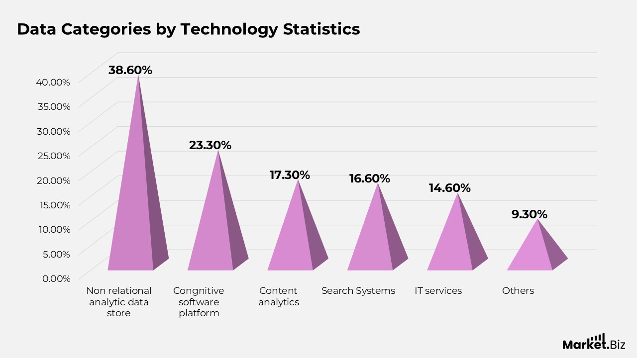 Data Categories by Technology Statistics