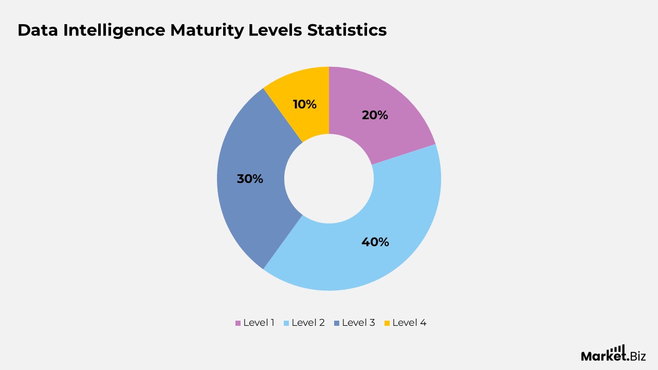 Data Intelligence Maturity Levels Statistics