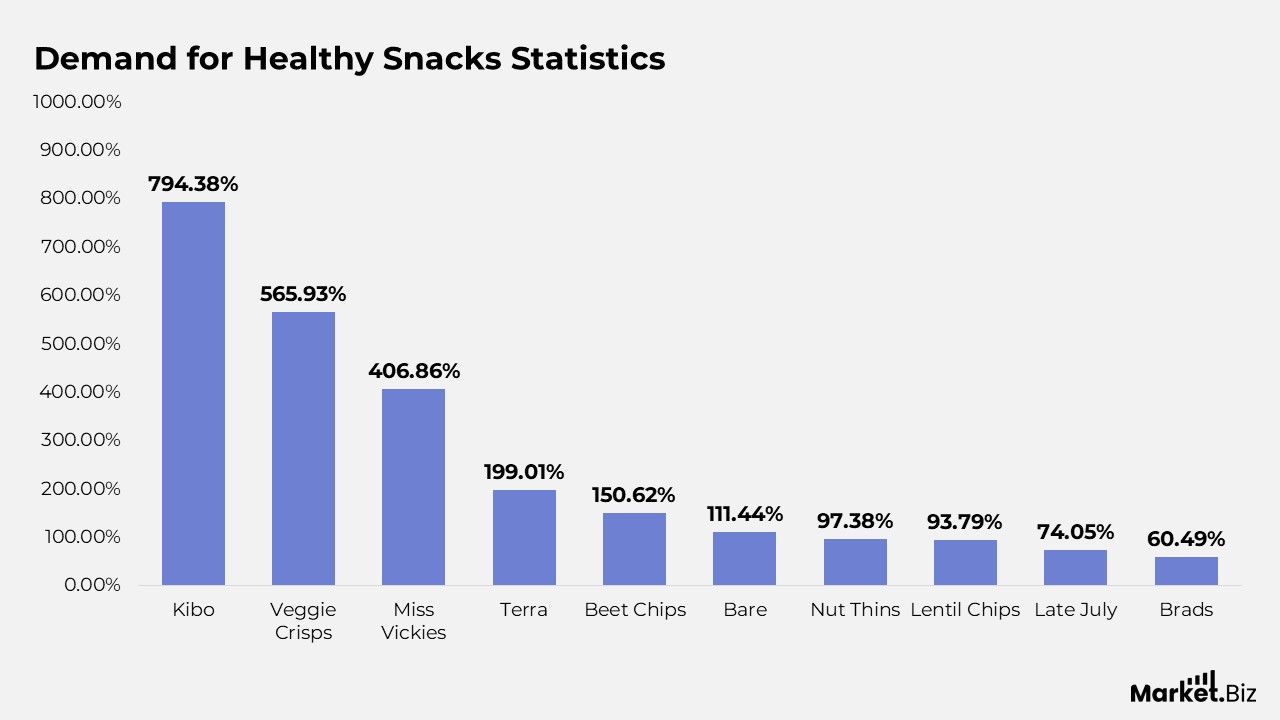 Demand for Healthy Snacks Statistics