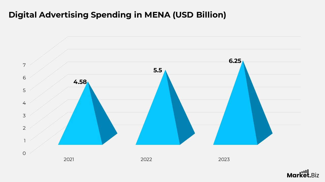 Digital Advertising Spending in MENA (USD Billion)