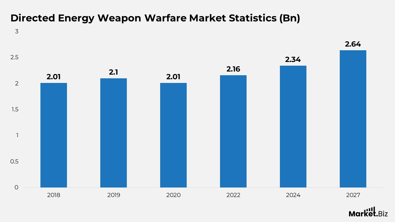 Directed Energy Weapon Warfare Market Statistics (Bn)