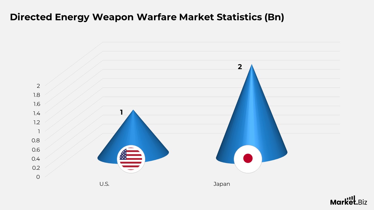 Directed Energy Weapons Investments Statistics (Bn)